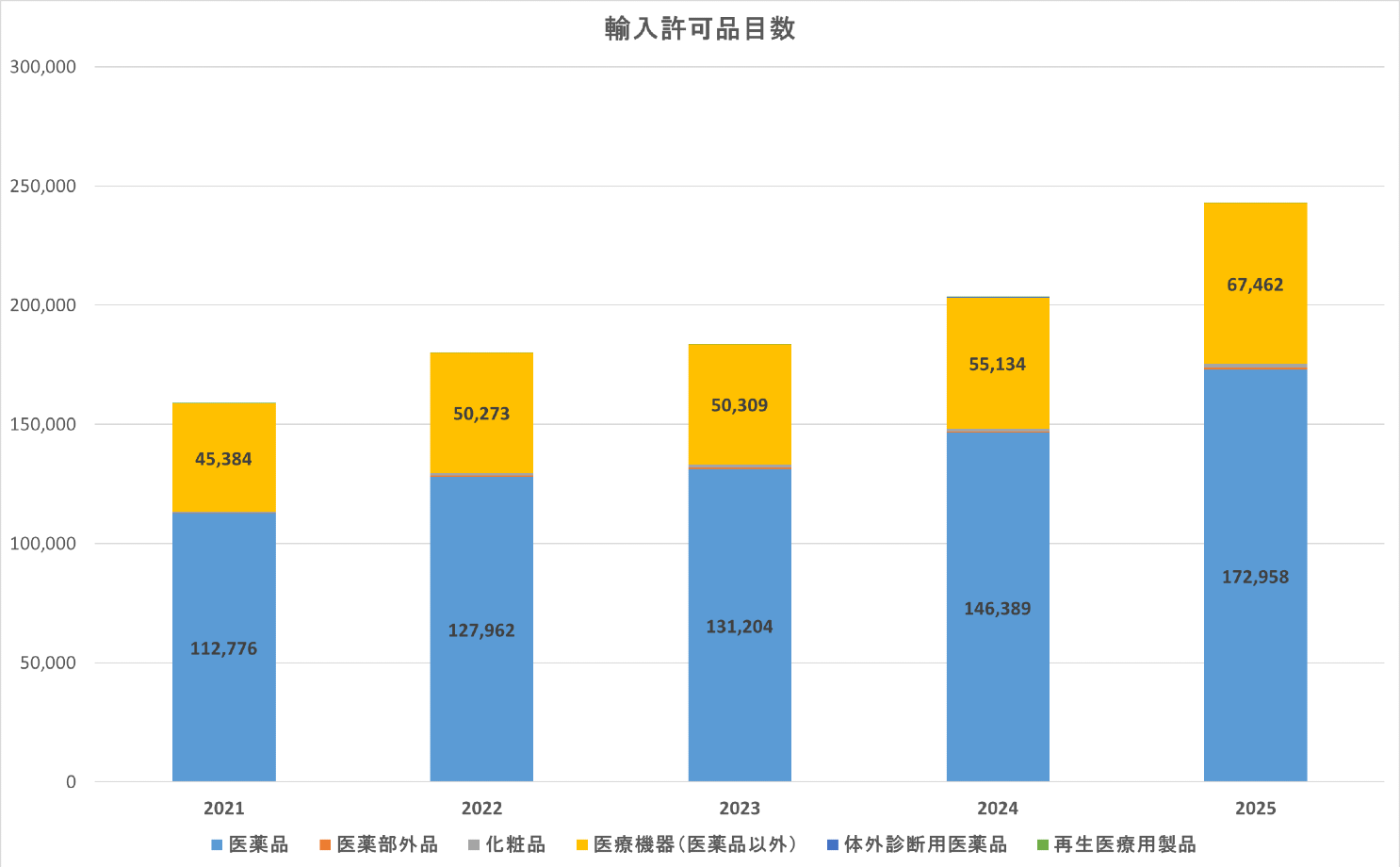 令和6年度 医薬品等輸入確認証(薬監証明)発給件数